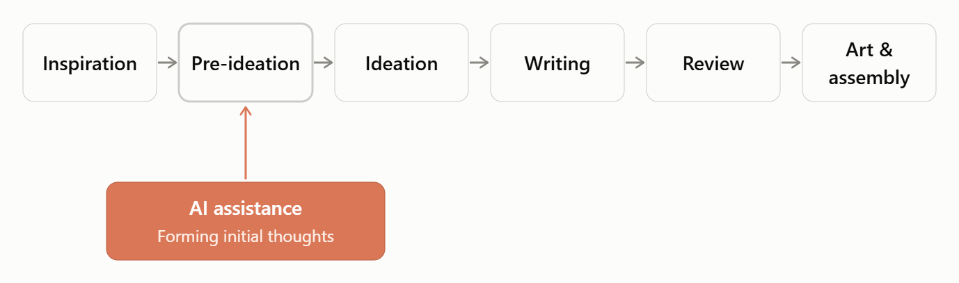 The $10 Adventures process: Inspiration, Pre-ideation, Ideation, Writing, Review, then Art & assembly. AI assistance, used for forming initial thoughts, feeds into the Pre-ideation step only.